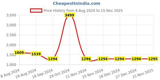 firstcry.com Kinder Kids Sleeveless Floral Printed Lehenga With Choli - Peach kinder kids Price History Graph from 8 Aug 2024 to 15 Nov 2025