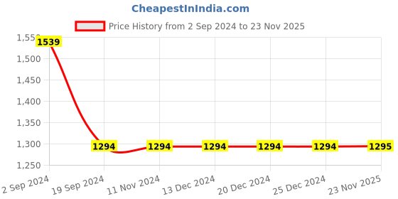 firstcry.com Kinder Kids  Sleeveless Floral Printed Lehenga With Choli - Peach kinder kids Price History Graph from 2 Sep 2024 to 23 Nov 2025