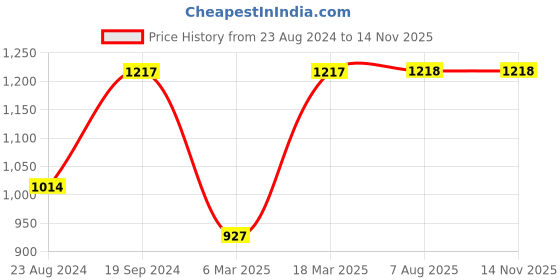 firstcry.com Kinder Kids Sleeveless Flower Motif Embroidered & Kantha Thread Work Detailed Kurta With Dhoti - Yellow & Red kinder kids Price History Graph from 23 Aug 2024 to 13 Nov 2025
