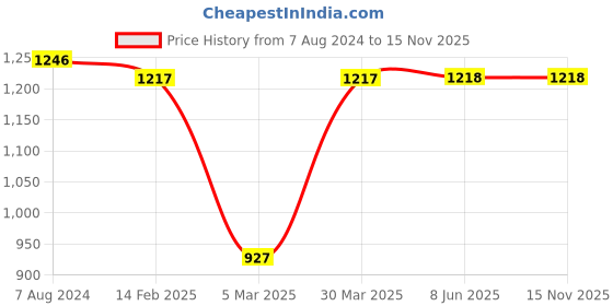 firstcry.com Kinder Kids Sleeveless Flower Printed High Low Kurta With Katha Dhoti - Pink & White kinder kids Price History Graph from 7 Aug 2024 to 14 Nov 2025