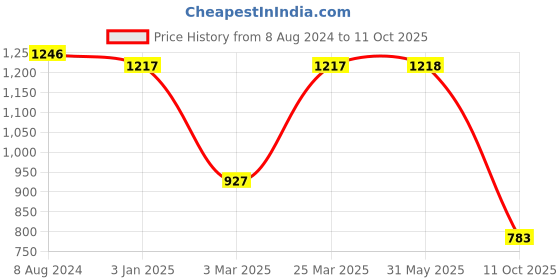 firstcry.com Kinder Kids Sleeveless Flower Printed High Low  Kurta With Katha Dhoti - Pink & White kinder kids Price History Graph from 8 Aug 2024 to 11 Oct 2025