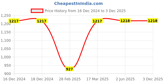 firstcry.com Kinder Kids Sleeveless Flower Printed High Low Kurta With Katha Dhoti - Yellow kinder kids Price History Graph from 16 Dec 2024 to 3 Dec 2025
