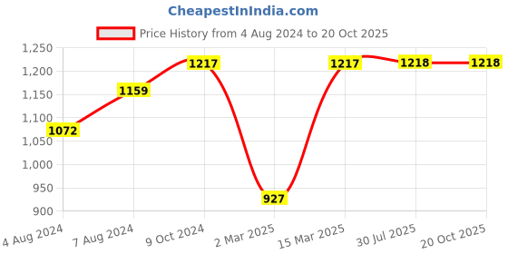 firstcry.com Kinder Kids Sleeveless Gota Lace Embellished & Abstract Printed Kurta With Dhoti - Red kinder kids Price History Graph from 4 Aug 2024 to 20 Oct 2025