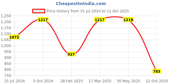 firstcry.com Kinder Kids Sleeveless Gota Lace Embellished & Abstract Printed Kurta With Dhoti - Red kinder kids Price History Graph from 31 Jul 2024 to 12 Oct 2025