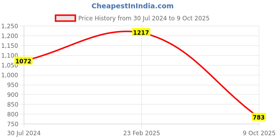 firstcry.com Kinder Kids Sleeveless Gota Lace Embellished & Abstract Printed Kurta With Dhoti - Red kinder kids Price History Graph from 30 Jul 2024 to 9 Oct 2025
