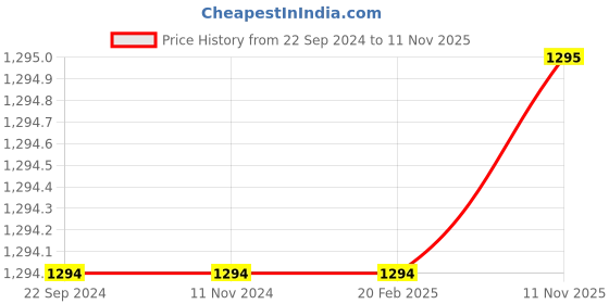 firstcry.com Kinder Kids Sleeveless Gota Lace Embellished & Floral Printed Coordinating Lehenga With Choli - Maroon kinder kids Price History Graph from 22 Sep 2024 to 11 Nov 2025