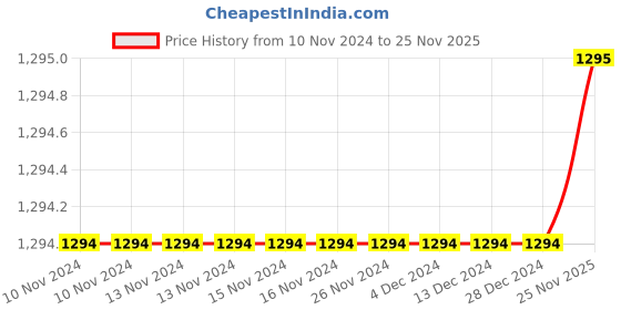 firstcry.com Kinder Kids Sleeveless Motif Embroidered & Gota Lace Embellished Kurta & Pant With Dupatta - Green & Red kinder kids Price History Graph from 10 Nov 2024 to 25 Nov 2025