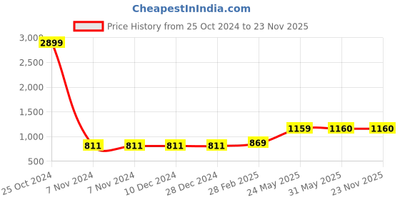 firstcry.com Kinder Kids Sleeveless Striped Pattern & Sequin Embellished Kurta With Floral Printed Dhoti & Jacket - Green & Peach kinder kids Price History Graph from 25 Oct 2024 to 23 Nov 2025
