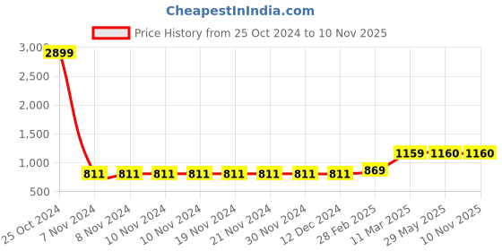 firstcry.com Kinder Kids Sleeveless Striped Pattern & Sequin Embellished Kurta With Floral Printed Dhoti & Jacket - Green & Peach kinder kids Price History Graph from 25 Oct 2024 to 10 Nov 2025