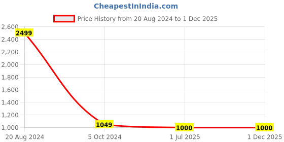 firstcry.com Kinder Kids Sleeveless Striped Self Design Placket Floral Sequin Embellished Katha Kurta & Coordinating Botanical Printed Dhoti - Green kinder kids Price History Graph from 20 Aug 2024 to 1 Dec 2025