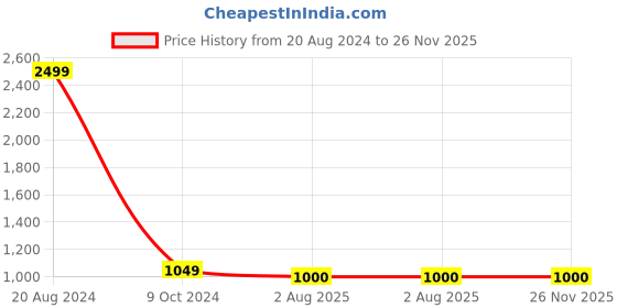 firstcry.com Kinder Kids Sleeveless Striped Self Design Placket Floral Sequin Embellished Katha Kurta & Coordinating Botanical Printed Dhoti - Green kinder kids Price History Graph from 20 Aug 2024 to 26 Nov 2025
