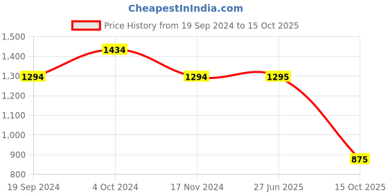 firstcry.com Kinder Kids Sleevless Flower Embroidered Choli & Floral Printed Lehenga With Dupatta - Yellow kinder kids Price History Graph from 19 Sep 2024 to 15 Oct 2025