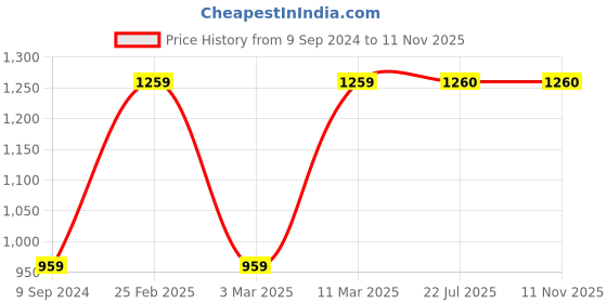 firstcry.com Kinder Kids Three Fourth Bell Sleeves Bandhej Designed & Sequin Lace Embellished Angrakha Style Fit & Flare Dress - Pink kinder kids Price History Graph from 9 Sep 2024 to 11 Nov 2025