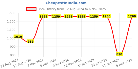firstcry.com Kinder Kids Three Fourth Bell Sleeves Bandhej Designed & Sequin Lace Embellished Angrakha Style Fit & Flare Dress - Red kinder kids Price History Graph from 12 Aug 2024 to 4 Nov 2025