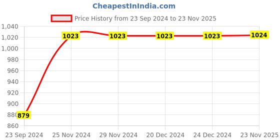 firstcry.com Kinder Kids Three Fourth Sleeves Ethnic Motif Printed Dress - Red kinder kids Price History Graph from 23 Sep 2024 to 23 Nov 2025