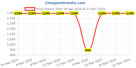 firstcry.com Kinder Kids Three Fourth Sleeves Floral Embroidered & Gota Lace Embellished Kurta & Pant With Dupatta Set - Sky Blue kinder kids Price History Graph from 19 Sep 2024 to 21 Nov 2025