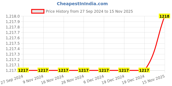 firstcry.com Kinder Kids Three Fourth Sleeves Floral Motif Printed & Gota Lace Embellished Kurta & Pant With Dupatta - Blue & Red kinder kids Price History Graph from 27 Sep 2024 to 15 Nov 2025