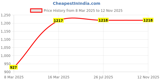 firstcry.com Kinder Kids Three Fourth Sleeves Floral Motif Printed & Gota Lace Embellished Kurta & Pant With Dupatta - Yellow & Pink kinder kids Price History Graph from 8 Mar 2025 to 12 Nov 2025