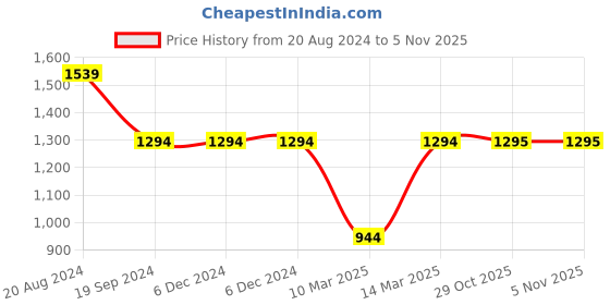 firstcry.com Kinder Kids Three Fourth Sleeves Floral Printed & Gota Lace Embellished Lehenga Choli With Dupatta - Red kinder kids Price History Graph from 20 Aug 2024 to 29 Oct 2025