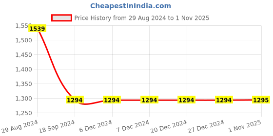 firstcry.com Kinder Kids Three Fourth Sleeves Floral Printed & Gota Lace Embellished Lehenga Choli With Dupatta - Red kinder kids Price History Graph from 29 Aug 2024 to 1 Nov 2025