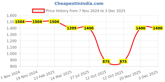 firstcry.com Kinder Kids Three Fourth Sleeves Floral Printed & Lace Embellished Kurta With Sharara & Dupatta - Green & Pink kinder kids Price History Graph from 7 Nov 2024 to 3 Dec 2025