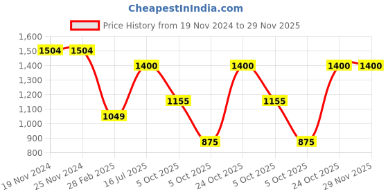 firstcry.com Kinder Kids Three Fourth Sleeves Floral Printed & Lace Embellished Kurta With Sharara & Dupatta - Green & Pink kinder kids Price History Graph from 19 Nov 2024 to 29 Nov 2025