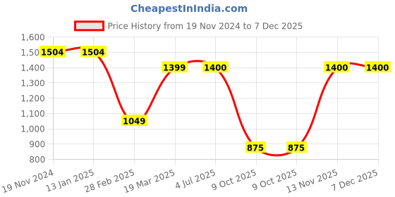 firstcry.com Kinder Kids Three Fourth Sleeves Floral Printed & Lace Embellished Kurta With Sharara & Dupatta - Green & Pink kinder kids Price History Graph from 19 Nov 2024 to 7 Dec 2025
