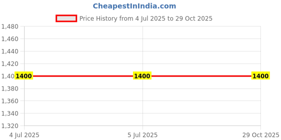 firstcry.com Kinder Kids Three Fourth Sleeves Floral Printed & Lace Embellished Kurta With Sharara & Dupatta - Green & Pink kinder kids Price History Graph from 4 Jul 2025 to 29 Oct 2025