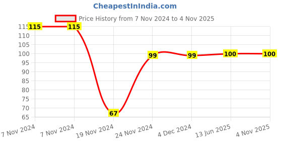 firstcry.com dreamland publications Kindergarten Art & Craft - English dreamland publications Price History Graph from 7 Nov 2024 to 3 Nov 2025
