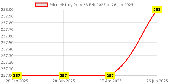 firstcry.com wilco international Kindergarten Basics Book - English wilco international Price History Graph from 28 Feb 2025 to 26 Jun 2025