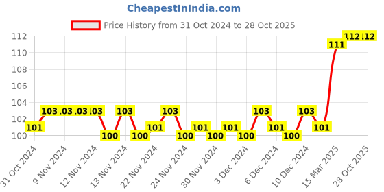firstcry.com om books international Kindergarten Smart Scholars Measurement and Data Handling Fun Filled Activities Book - English om books international Price History Graph from 31 Oct 2024 to 28 Oct 2025