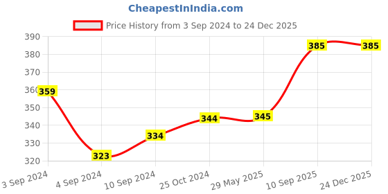 firstcry.com Kindermum Aqua Medium Kinder Wetbags - Blue kindermum Price History Graph from 3 Sep 2024 to 24 Dec 2025
