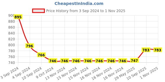 firstcry.com kindermum Kindermum- Aqua - Nano AIO Cloth Diaper with 2 organic cloth  inserts- Blue kindermum Price History Graph from 3 Sep 2024 to 31 Oct 2025