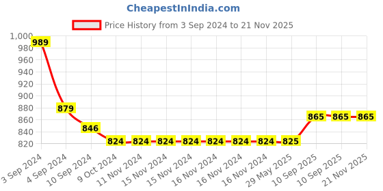 firstcry.com Kindermum Aqua Nano Pro Aio Cloth Diaper With 2 Organic Inserts and Power Booster -  Blue kindermum Price History Graph from 3 Sep 2024 to 21 Nov 2025