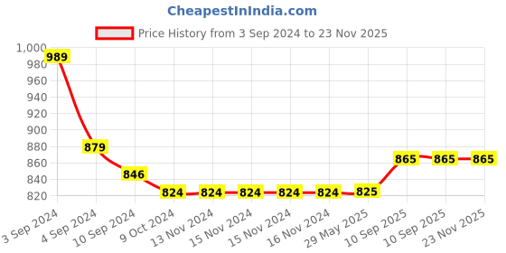 firstcry.com Kindermum Baby Doodle Nano Pro Aio Cloth Diaper With 2 Organic Inserts And Power Booster - Multicolour kindermum Price History Graph from 3 Sep 2024 to 22 Nov 2025