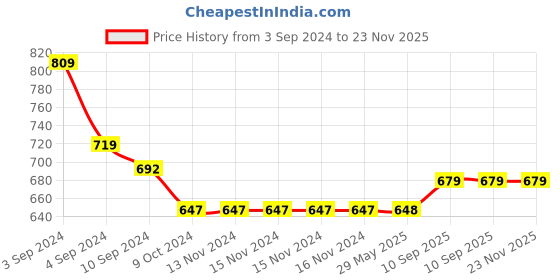 firstcry.com Kindermum Birdie Lite With Quick Dry Organic Cotton Insert - Multicolour kindermum Price History Graph from 3 Sep 2024 to 22 Nov 2025