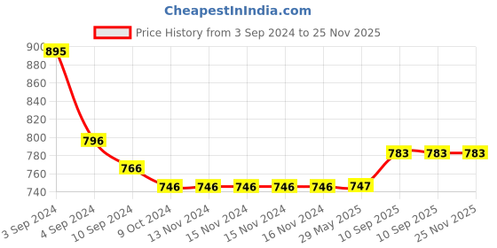 firstcry.com Kindermum Birdie Nano AIO Cloth Diaper with2 organic cloth inserts- Green kindermum Price History Graph from 3 Sep 2024 to 24 Nov 2025