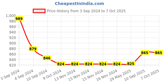 firstcry.com Kindermum Colourful Art Pro Aio Cloth Diaper With 2 Organic Inserts And Power Booster - Multicolour kindermum Price History Graph from 3 Sep 2024 to 7 Oct 2025