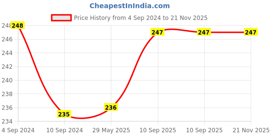 firstcry.com Kindermum Combo Of 2 Nappies Castle Medium - Blue Red kindermum Price History Graph from 4 Sep 2024 to 20 Nov 2025