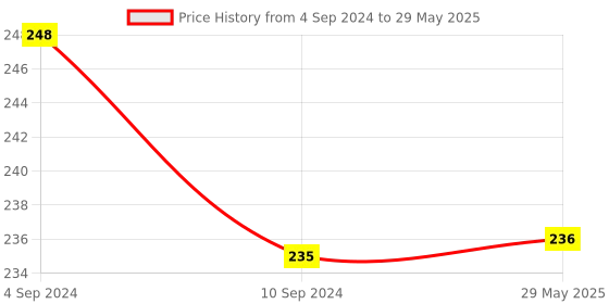 firstcry.com Kindermum Combo of 2 Nappies Polka Combo Small- Red and Peach kindermum Price History Graph from 4 Sep 2024 to 29 May 2025