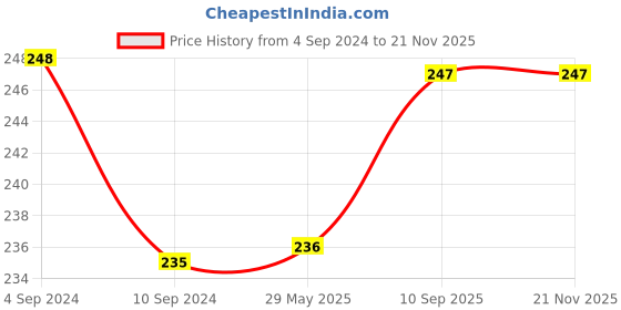 firstcry.com Kindermum Combo Of 2 Nappies Transport Small - Green Blue kindermum Price History Graph from 4 Sep 2024 to 21 Nov 2025