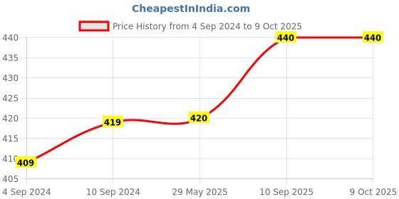 firstcry.com Kindermum Combo Of 4 Nappies Medium - Multicolor kindermum Price History Graph from 4 Sep 2024 to 9 Oct 2025