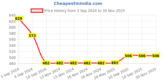 firstcry.com Kindermum Ele Love Set of 2 Training Pants- Large kindermum Price History Graph from 3 Sep 2024 to 30 Nov 2025