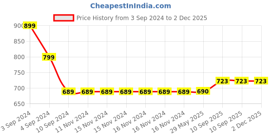 firstcry.com Kindermum Ele Star Combo Set of 3 Training Pants Medium - Multicolor kindermum Price History Graph from 3 Sep 2024 to 2 Dec 2025