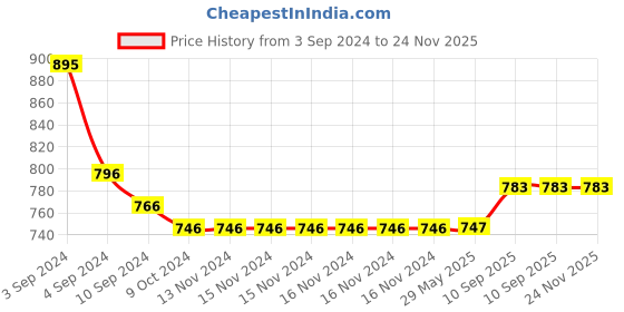 firstcry.com kindermum Kindermum- Aqua - Nano AIO Cloth Diaper with 2 organic cloth  inserts- Blue kindermum Price History Graph from 3 Sep 2024 to 24 Nov 2025