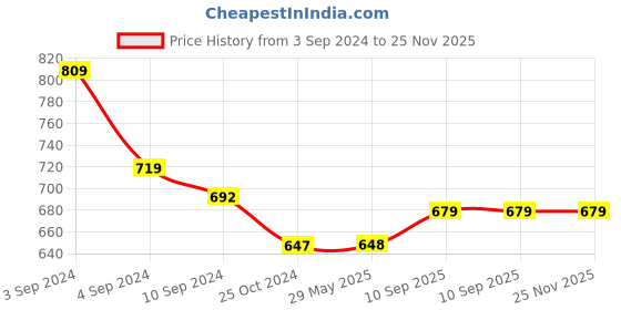 firstcry.com Kindermum Polka Hues Lite With Quick Dry Organic Cotton Insert - Multicolor kindermum Price History Graph from 3 Sep 2024 to 25 Nov 2025