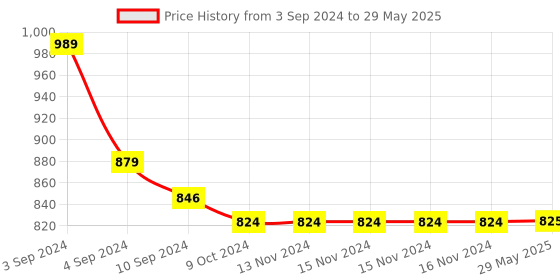 firstcry.com Kindermum Random Jungle Nano Pro Aio Cloth Diaper With 2 Organic Inserts And Power Booster - Multicolor kindermum Price History Graph from 3 Sep 2024 to 29 May 2025