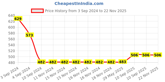 firstcry.com Kindermum Star Fish Set of 2 Training Pants- Large kindermum Price History Graph from 3 Sep 2024 to 22 Nov 2025