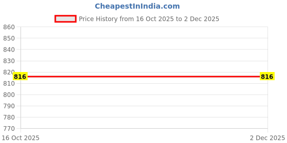 firstcry.com penguin random house King's Maker Volume 1 Comic Book by Kang Jiyoung - English penguin random house Price History Graph from 16 Oct 2025 to 1 Dec 2025