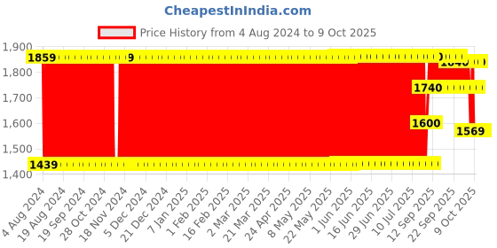 firstcry.com Kipa Bend Flex and Glow Tracks With 2 Cars 238 Pieces- (Color May Vary) kipa Price History Graph from 4 Aug 2024 to 9 Oct 2025
